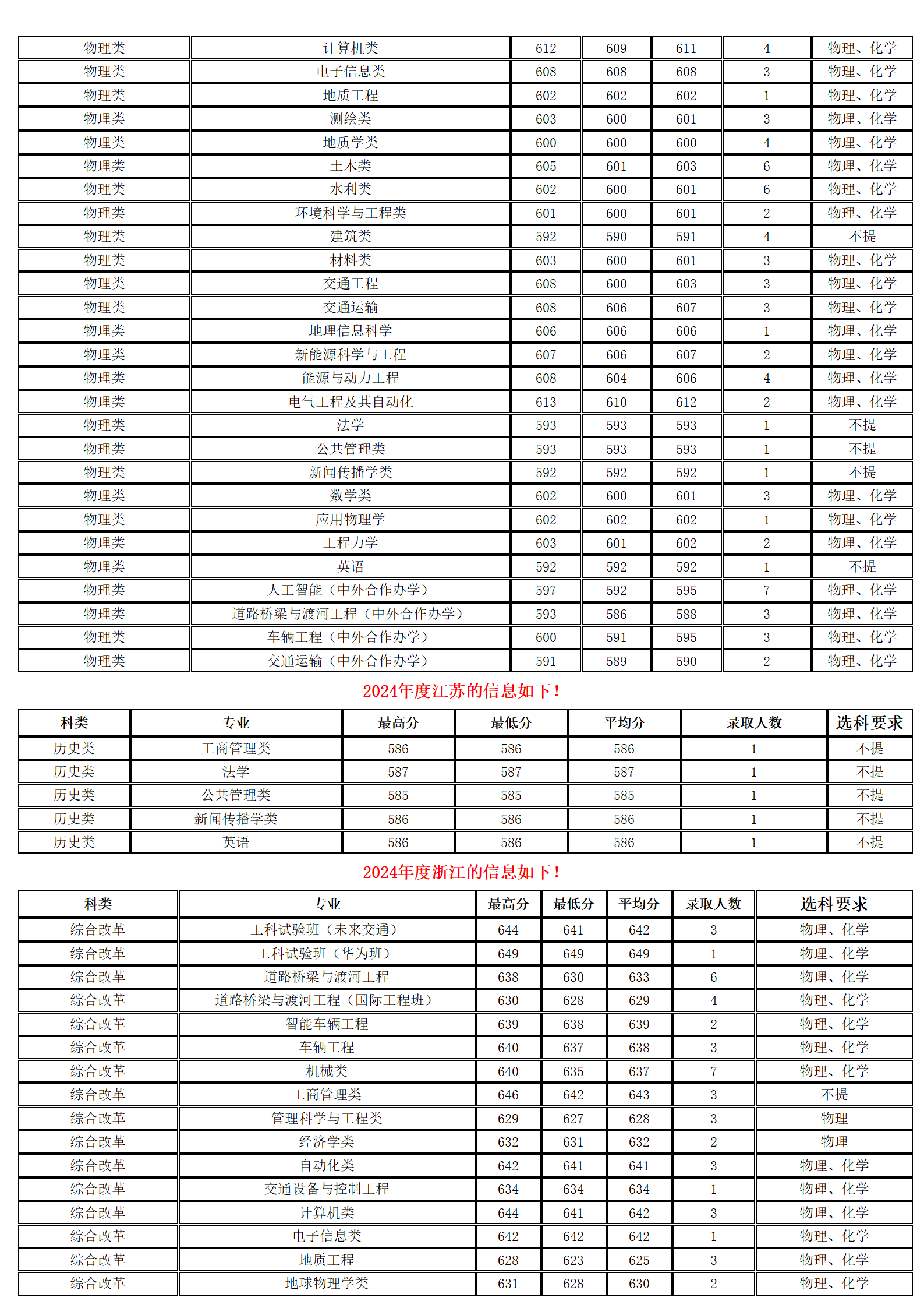 長安大學－2024年招生分數(shù)線